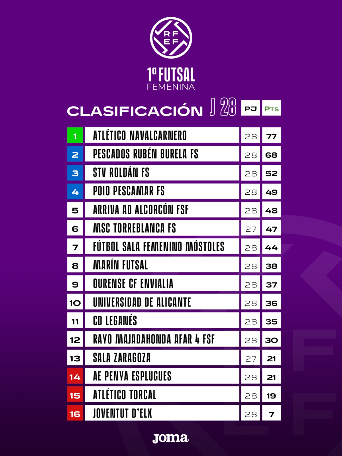 Clasificacion futbol sala femenino