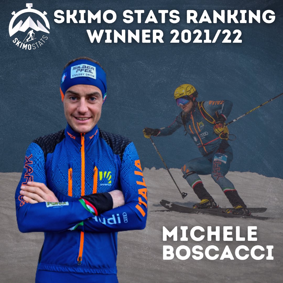 🇮🇹 <a href="/MicheleBoscacci/">Michele Boscacci</a> won the SkiMo Stats Ranking 2021/22! 🏆
Bosca won 10 races - <a href="/Pierra_Menta/">Pierra Menta</a> and Sellaronda were the biggest of them. 

On top of that, he also won the overall World Cup and recorded 13 2nd or 3rd places.

#skimostats #skimo #skimountaineering #skimoawards