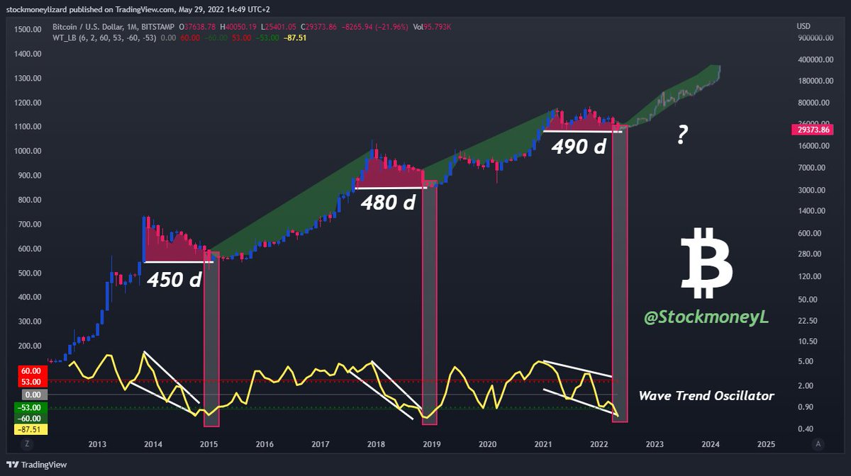 #Bitcoin

The time is ripe 🍇