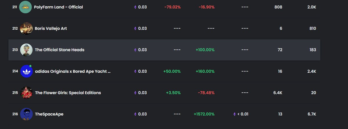 _SAPE__'s tweet image. THANK U ALL WE ARE IN 216 OF RANKING !!!!🚀🚀

FEW ITEM LEFT IN 0.003 ETH PRICE 

AFTER THAT THE PRICE WILL BACK TO 0.02 ETH

GET UT SAPE NOW FROM HERE
linktr.ee/the.space.ape

#NFTCommunity #NFT #NFTs #NFTGame #NFTGiveaways #NFTdrop #RANKING #PolygonNFT