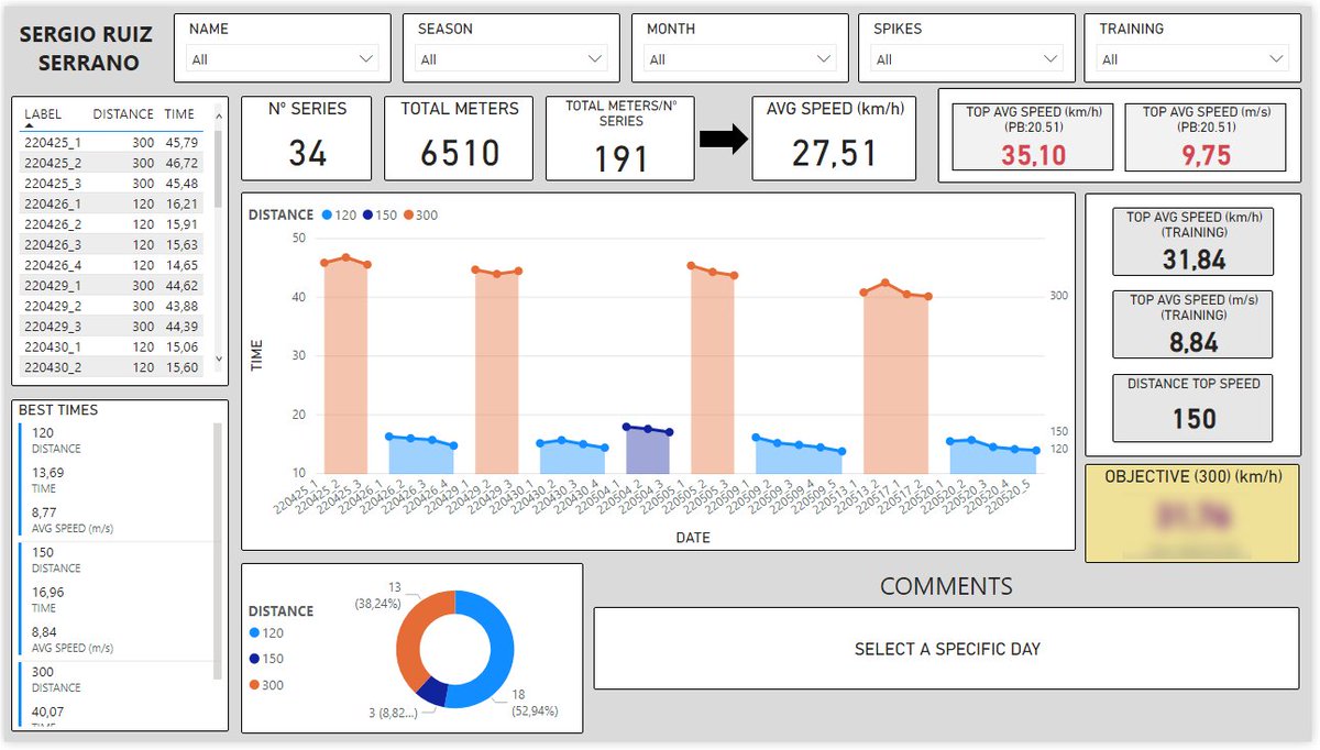 Primer mes de entreno después de casi 6 años sin hacer series.
Sensaciones al correr malas (muy mal colocado y desequilibrado), y bastantes molestias en los tendones de aquiles y las rodillas.
Step by step.
#Atletismo #workout