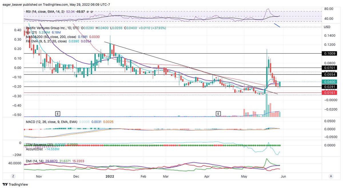 linzy_long_hold's tweet photo. $PACV
Gave a perfect opportunity for entry on that pullback right to support just below .03
Nice volume over the last 2 weeks. And with 26M unrestricted shares this baby can move On air. https://t.co/scVEB7UzNH