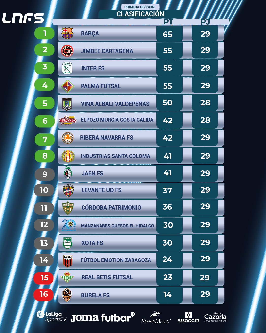 LNFS on Twitter: "⚽🔢 Jornada 29 en Primera División con estos resultados y así queda la CLASIFICACIÓN! 📌 empate por la plaza 📌 4⃣ equipos luchan por una