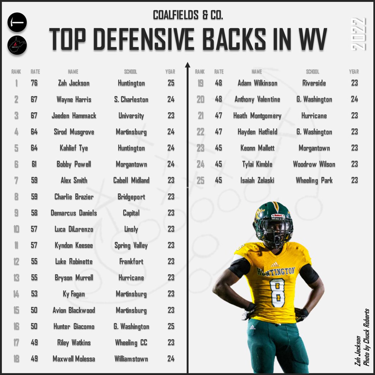 C&amp;C’s 2022 WV Defensive Back Big Board #wvprepfb