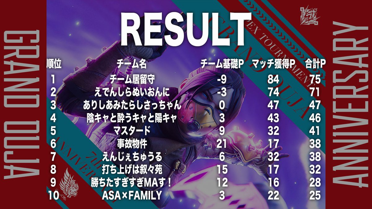 _focus_esports_'s tweet photo. 👑 OUJA CUP 👑
ご参加頂いたみなさま💜
ご視聴頂いたみなさま💛
本当にありがとうございました!
🥇チーム居留守
🥈えでんしらぬいおんに
🥉ありしあみたらしさっちゃん
最後の1位争いヤンヴァいです✨
📺アーカイブはこちら
https://t.co/FpVIPsp04R
#ApexLegends
#Apexカスタム
#OUJACUP https://t.co/CXDTsk8lZl
