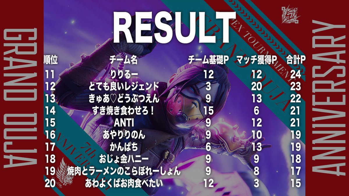 _focus_esports_'s tweet photo. 👑 OUJA CUP 👑
ご参加頂いたみなさま💜
ご視聴頂いたみなさま💛
本当にありがとうございました!
🥇チーム居留守
🥈えでんしらぬいおんに
🥉ありしあみたらしさっちゃん
最後の1位争いヤンヴァいです✨
📺アーカイブはこちら
https://t.co/FpVIPsp04R
#ApexLegends
#Apexカスタム
#OUJACUP https://t.co/CXDTsk8lZl