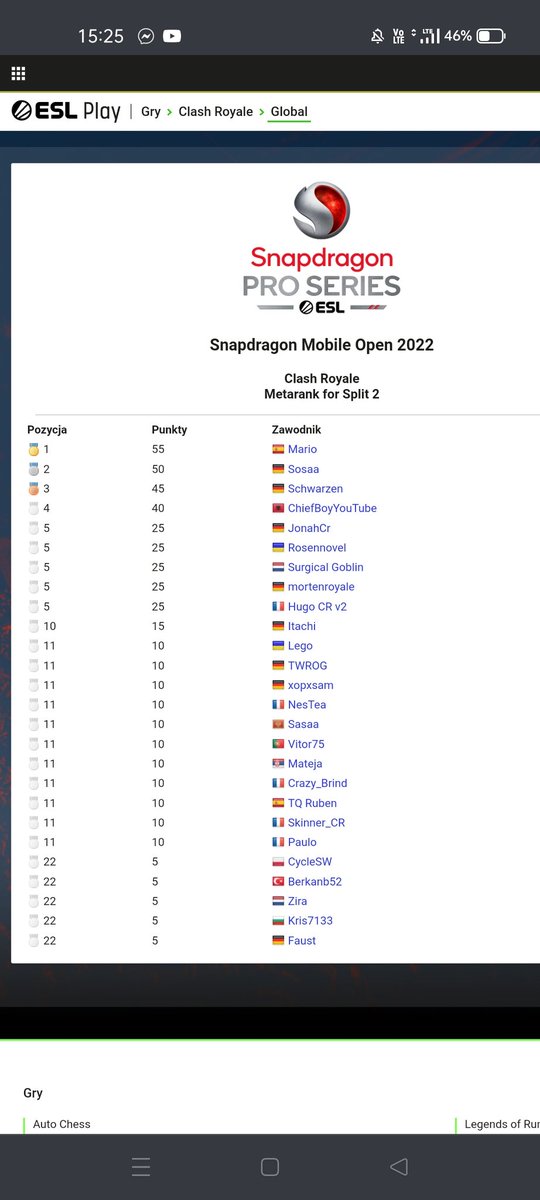 I played on 1 from 3 cups rn and still manege to be in a leaderboard 🤯 Today i'll play cup 4 🤟(And best national player btw 😎).