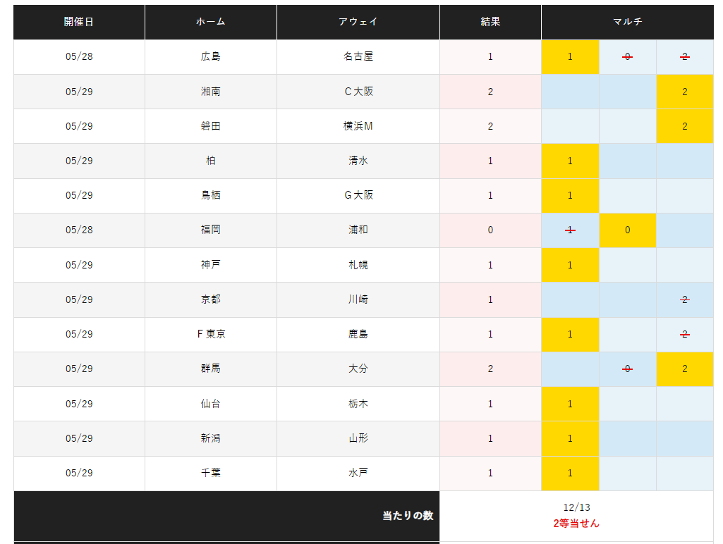 Life__S3's tweet photo. 第1306回 toto予想
前回toto予想２等当選でした。

#toto予想
#サッカー
#第1306回 https://t.co/bMYrtktZHA