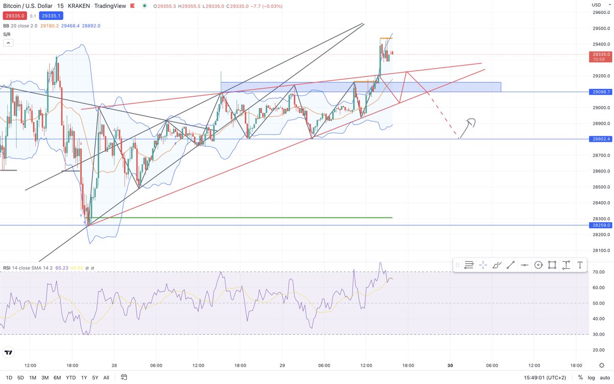 WeartzTrading's tweet photo. Finally, it goes up ! #BTC #Bitcoin $BTC #crypto #Cryptocurrencie #trading #tradingview #chart https://t.co/yDycrHfltJ