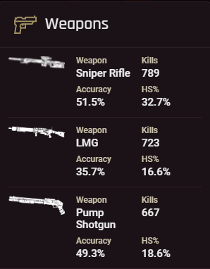 MADC4ATTV's tweet photo. Rank 1 sniper @Bloodhunt @BloodhuntCentrl #beststat #rank1 https://t.co/TpZ4adbcfL
