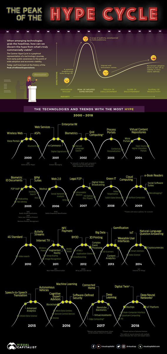 The Most Hyped Technology of Every Year From 2000-2018

bit.ly/2UrRuOE via @VisualCap 
#HypeCycle #EmergingTech #Innovation 
@chboursin @JoannMoretti @Hana_ElSayyed @Shi4Tech @RagusoSergio @AkwyZ @BetaMoroney @CurieuxExplorer @kalydeoo @enilev @anand_narang @mvollmer1