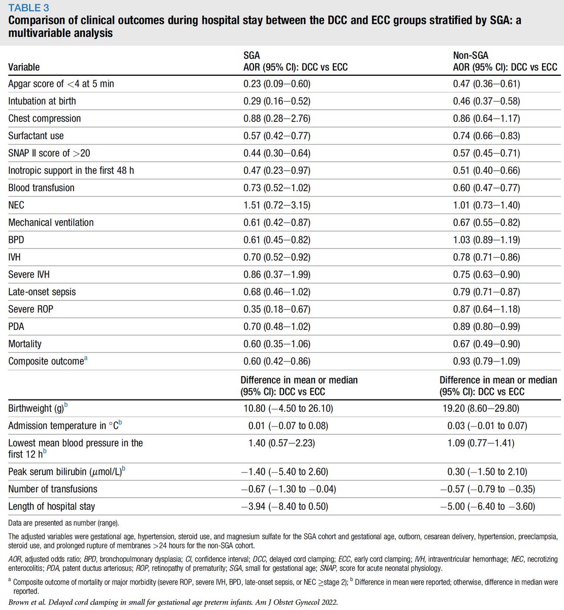 AJOG_thegray's tweet photo. Delayed cord clamping in small for gestational age preterm infants https://t.co/V06Swvlsfo https://t.co/pn1I1gtcY9