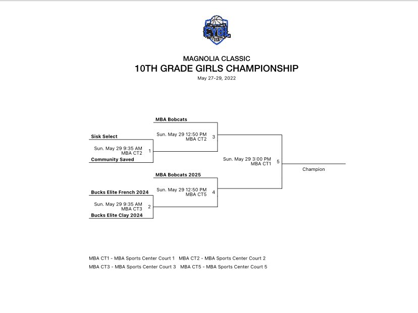 TristanHayn3s's tweet photo. .@Cybl_usa Magnolia Classic #Cyblusa

Day 2 Road to the Championship

Mississippi All StaR Freshman Guard “Talana Bond” #Plays6Ten (Playing Up) Team “Community Saved 10th Grade”

@InsiderExposure @WorldExposureWB @ncsa @MaxPreps @MSPLAYSPORTS1 @PBRhoops @bballjkey #Exposurebball https://t.co/4QIY0VXolC