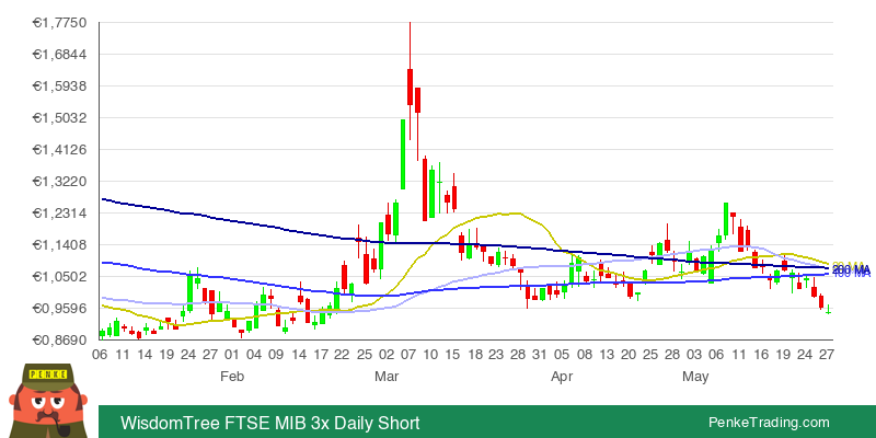 PenkeInvesting's tweet image. I found you a Death Cross on the daily chart of WisdomTree FTSE MIB 3x Daily Short.

 $3ITS #3ITS #deathcross #bearish

penketrading.com/symbols/3ITS.M…