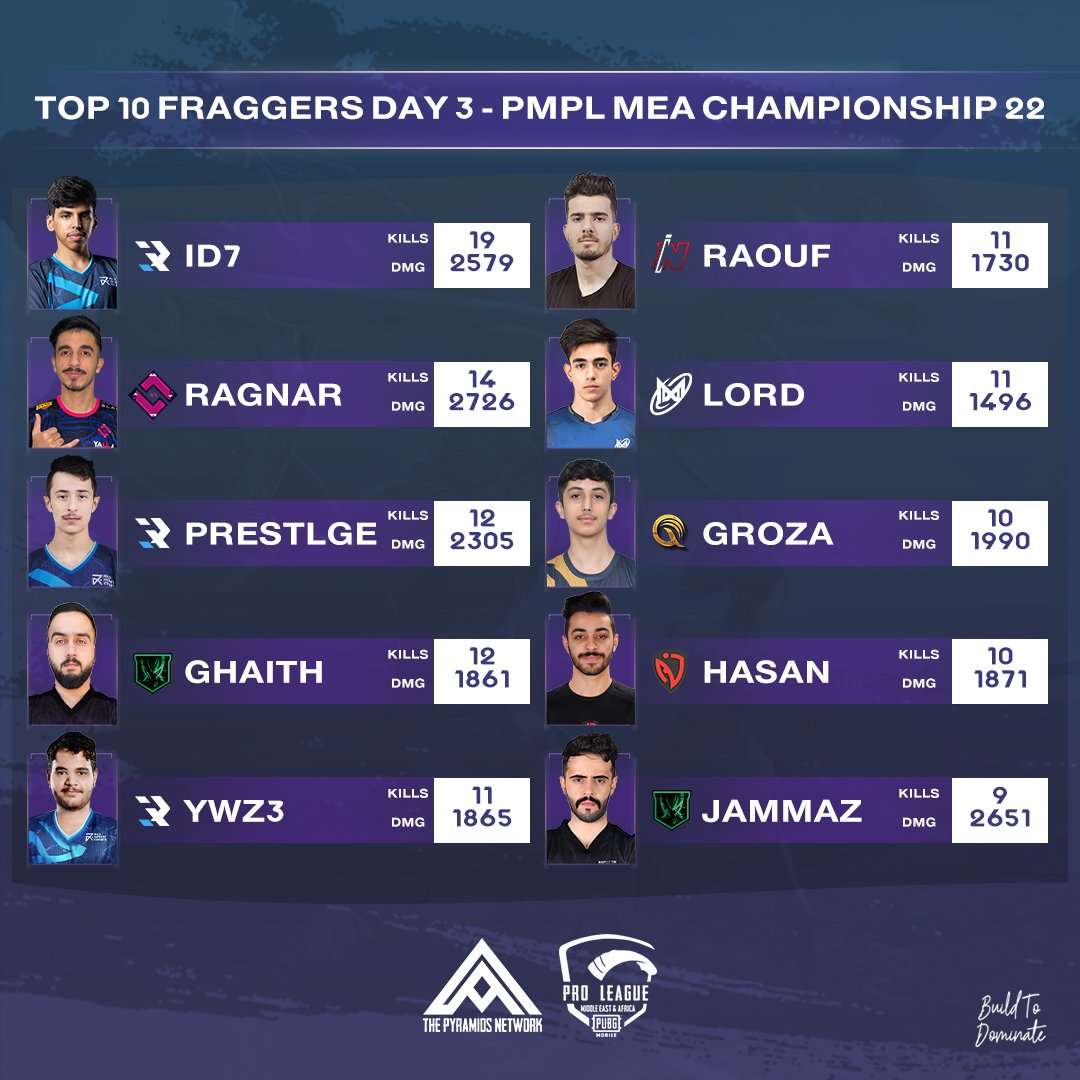PyramidsNetwork's tweet photo. PMPL MEA CHAMPIONSHIP 🏆
متابعينا الأعزاء نقدم لكم TOP 10 Fraggers لليوم الثالث من البطولة
من برأيكم سيكون الTOP 1 في نهاية هذا الحدث و هل لاعبكم المفضل هو ضمن هذه اللائحة ام لا ؟! 🔝
#pmpl #Esports
#pmplmea #pmplaf
#Pubgmobile #pyramids_network https://t.co/YTiYCqsJi7