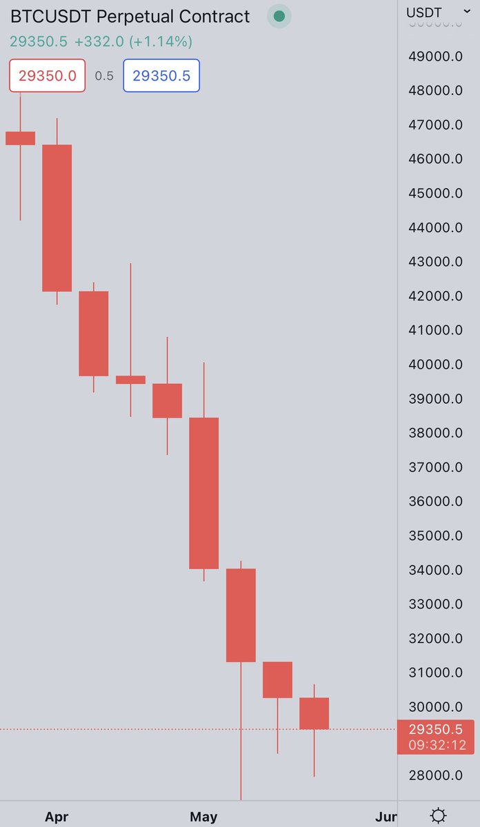 CryptoKaleo's tweet photo. Bulls: Bitcoin is about to close its NINTH weekly candle in a row. NINE. Zero possible way the streak continues, right? Just doesn’t make sense. Send it for a bounce 🤝

Bears: Nine you say? Let’s make it 90. https://t.co/T95k9ikSV0