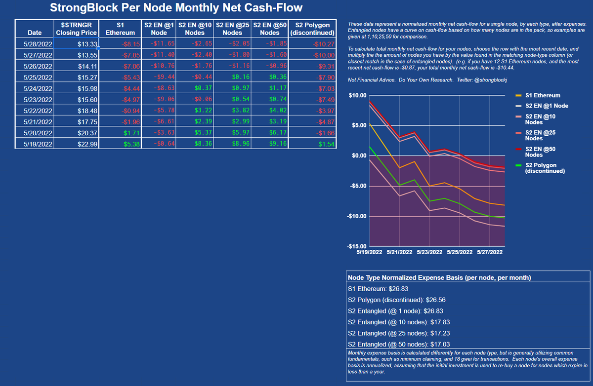 StrongBlock Daily Cash-Flow Report

David:  Why would people buy nodes if they are instantly cash-flow negative?  Increase rewards, reduce fees, burn/buy-back $STRNGR.  Do something.

<a href="/Strongblock_io/">strongblock.io</a> <a href="/WithoutTheRope/">David Moss</a>