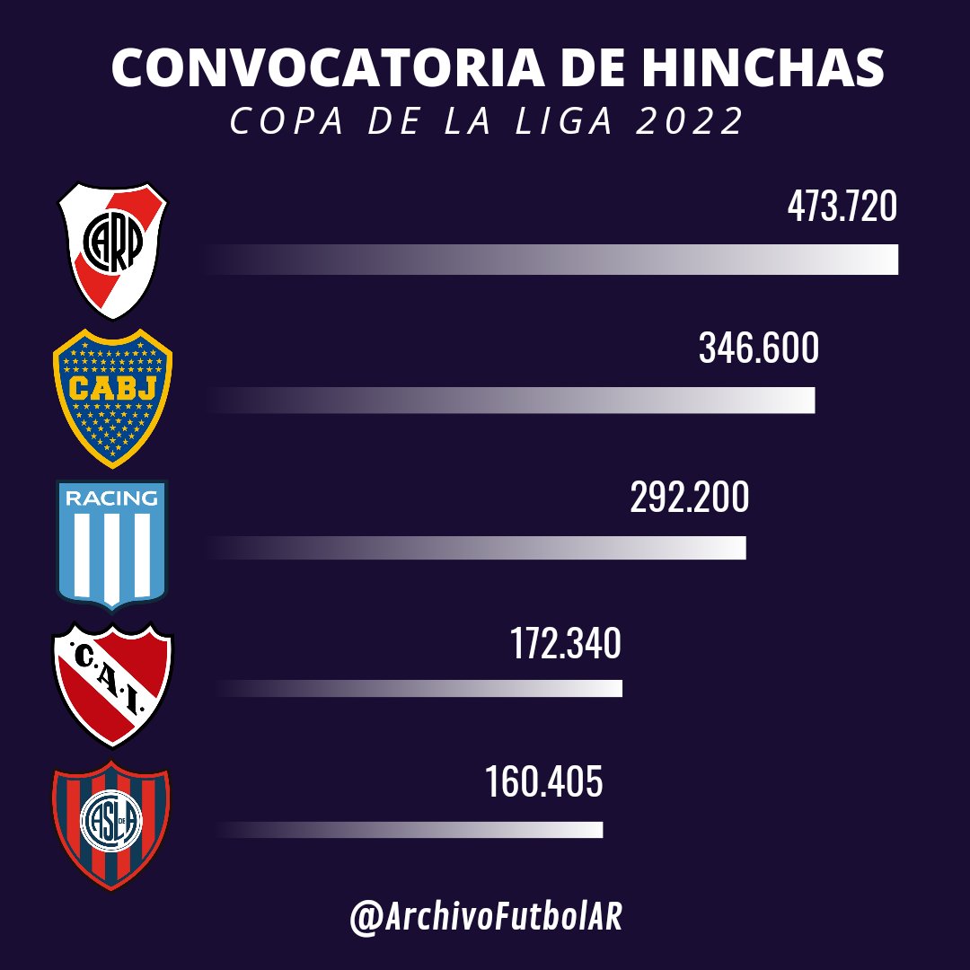 ¿QUIÉN CONVOCÓ MÁS HINCHAS? 👥

⚠️ Compartimos un ranking sobre la convocatoria de público en la #CopaDeLaLiga 2022