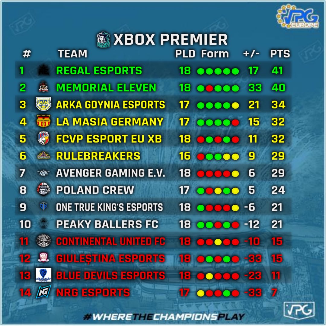 ENGINE_11s's tweet photo. Xbox One Premier Week 4 TOTW.

1️⃣ @RegalVPG 
2️⃣ @MemorialEleven 
3️⃣ @Arka_eSports 
4️⃣ @GermanyMasia 
5️⃣ @fcviktoria_en 

@RegalVPG find them self taking the poll position after @MemorialEleven lost a game on Thursday.

Well done to all in the TOTW 👏 https://t.co/sMj3nAjsmX