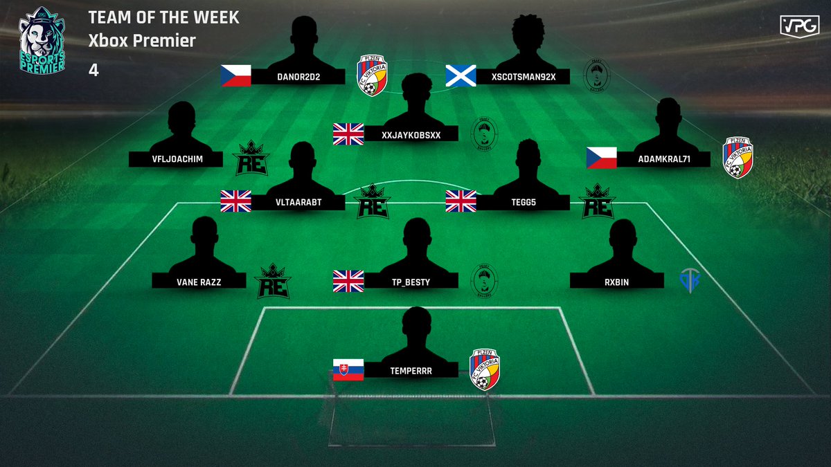 ENGINE_11s's tweet photo. Xbox One Premier Week 4 TOTW.

1️⃣ @RegalVPG 
2️⃣ @MemorialEleven 
3️⃣ @Arka_eSports 
4️⃣ @GermanyMasia 
5️⃣ @fcviktoria_en 

@RegalVPG find them self taking the poll position after @MemorialEleven lost a game on Thursday.

Well done to all in the TOTW 👏 https://t.co/sMj3nAjsmX