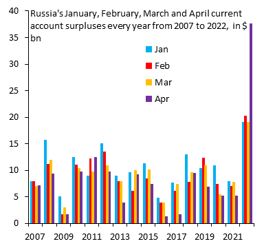 Prisen på olie er så høj, at Rusland til at mere i 2022 end i 2021 - TV