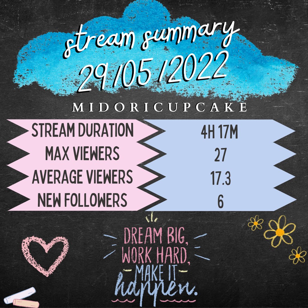 midoricupcake's tweet photo. What an amazing Sunday stream.

Thank you so much for everyone who come through. Shout out to @d33zislive and Superfly061 for the raids
Amazing support from so many amazing people like @greenninja_998 @djmac99 @sprouty42 @QauckedDuck - Love you all so much 

#undiscoveredstreamer https://t.co/VSQg4UuTl2