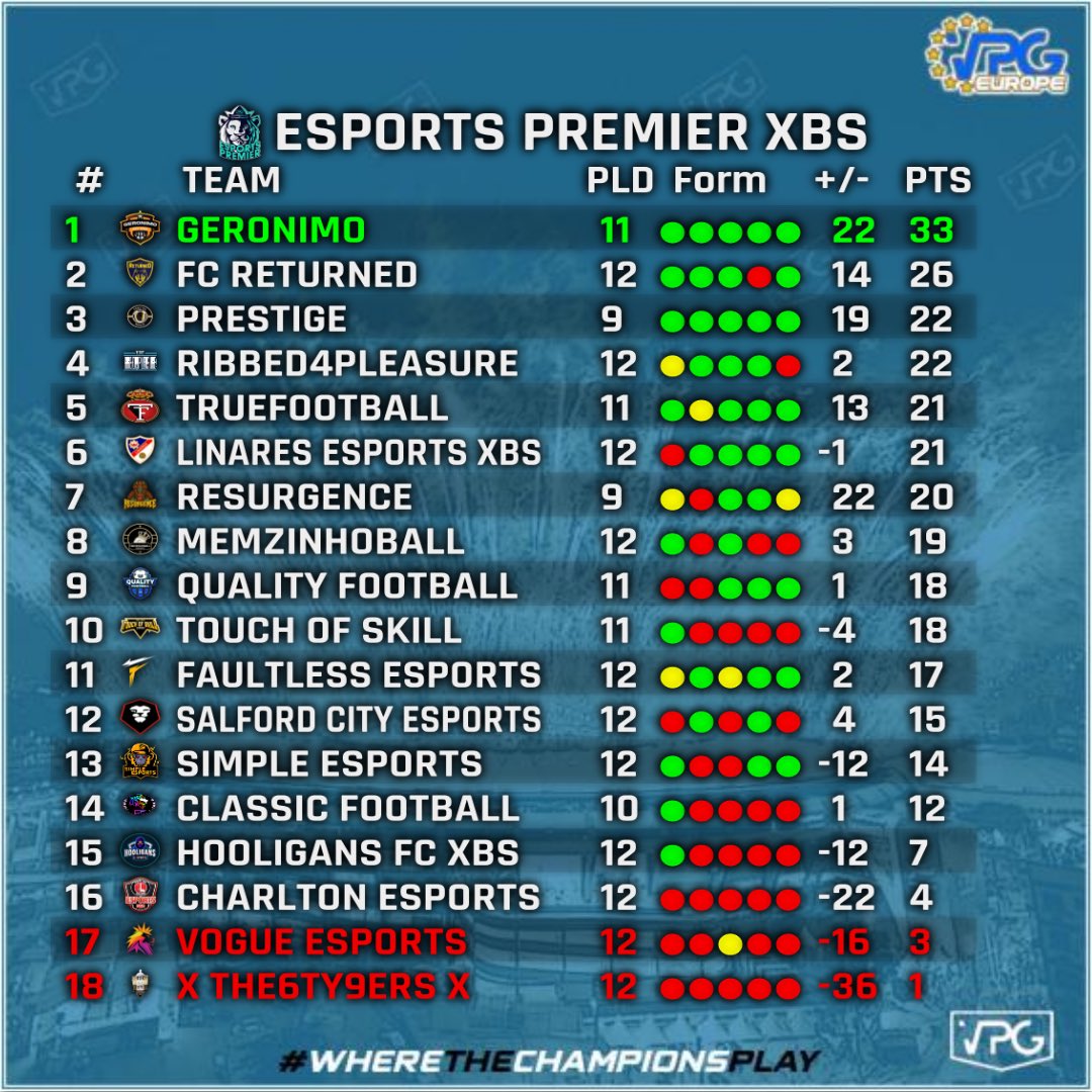 ENGINE_11s's tweet photo. Xbox Series Premier Week 4 TOTW.

1️⃣ @GeronimoVPG 
2️⃣ @FC_Returned 
3️⃣ @_PrestigeFIFA 
4️⃣ @R4P11s 
5️⃣ @TrueFootball_XI 

@_PrestigeFIFA will look to take advantage of they’re games in hand to regain that 2nd position in the table.

Well done to all in the TOTW 👏 

#VPG #11v11 https://t.co/hxIQJ3joy6
