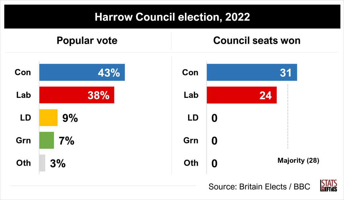LeftieStats's tweet photo. 🗳️ Harrow Council election, 2022 (+/- since 2018):

🔵 Con 43% (+1)
🔴 Lab 38% (-6)
🟠 LD 9% (-)
🟢 Grn 7% (+4)

[ Seats ]

🔵 Con 31 (+8)
🔴 Lab 24 (-8) https://t.co/VBVjZELWAq
