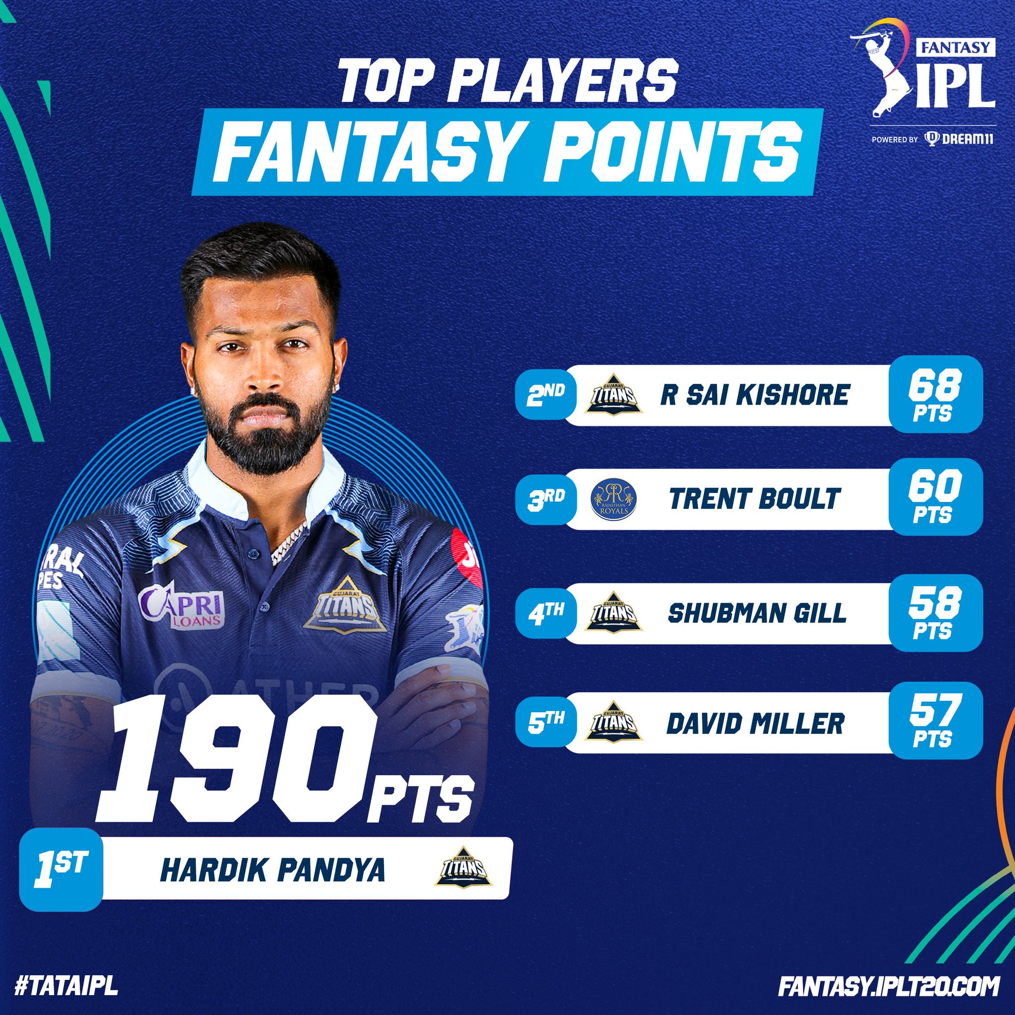 IPL Fantasy League on Twitter "Here are the Top 5 Fantasy Players from