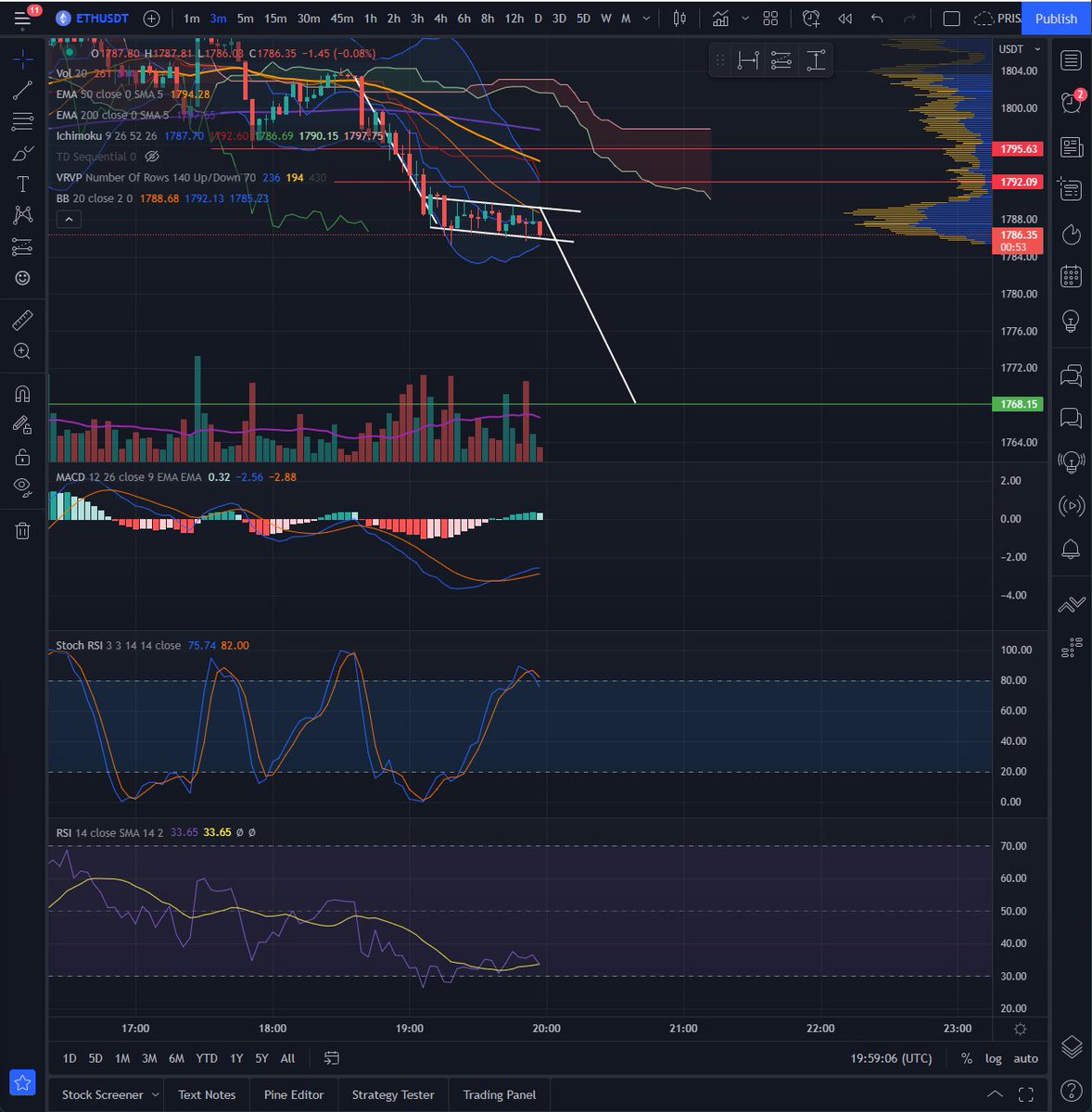 ArdBasKos's tweet photo. @MatthewHyland_ Bear flag one minute chart https://t.co/n1t0ovxYSn