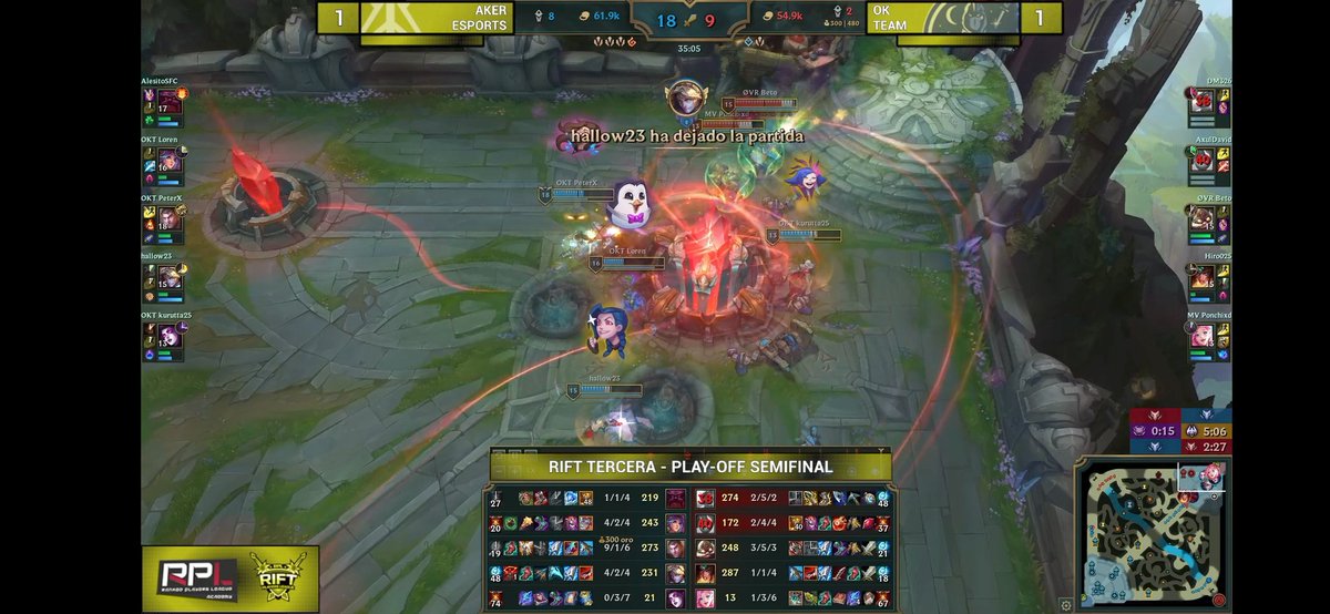 RankedPlayers's tweet photo. ¡Ya está decidido! Los chicos de @OKT_Club arrasan el tercer game contra @Aker_Esports y se van directos a la final! ¡GG a ambos equipos! 🏆 https://t.co/xx3AzCedGd