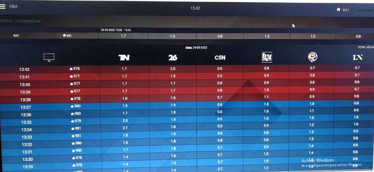 Números de aire para <a href="/FutbolSManchas/">Fútbol Sin Manchas ⚽🏆</a> por <a href="/canal26noticias/">CANAL 26</a> para liderar la franja en otro domingo increíble!! Muchas gracias por acompañar!!
<a href="/anellogaby/">Gabriel Anello</a> <a href="/JuanBindi/">Juan Bindi</a> <a href="/maxibenozzi/">Maxi Benozzi</a> <a href="/PauloFilippini/">Paulo Filippini</a> <a href="/belenduranok/">Luli</a> <a href="/maurocaver/">Mauro Caver</a> <a href="/juliporta/">Julia Porta</a> @NiicoLopez95 <a href="/Eli_Mauro/">Bartender y estilista</a> <a href="/GuilleVetere/">Guille Vetere</a>