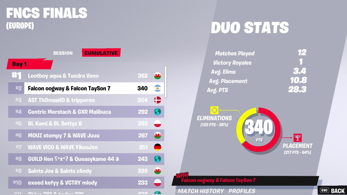 taysonFN's tweet photo. 2nd place fncs grands @ChapixFN (200,000$)

@FalconsEsport 

we tried https://t.co/O1rD9aRMS1