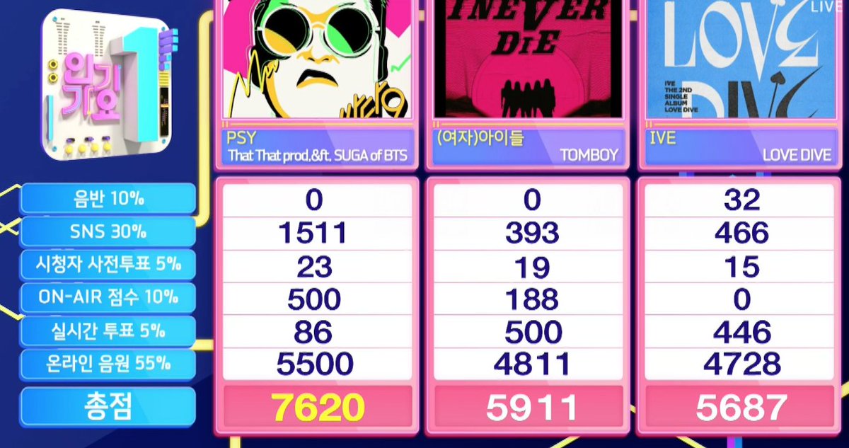 btsargento's tweet photo. — "That That" ganó por tercera vez en Inkigayo, recibiendo de esta forma una triple corona en el show musical. Y también se convierte en su séptima victoria en general 🏆.

CONGRATS PSY &amp; #SUGA 💜.
#ThatThat7thWin @BTS_twt https://t.co/8Pe7zklzMN