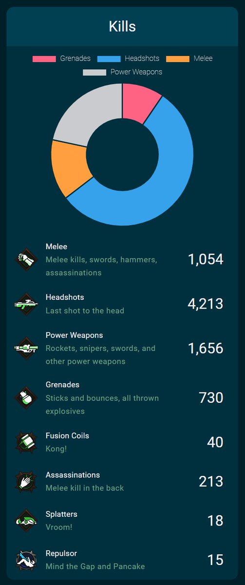 Spartan_Record's tweet photo. https://t.co/ANvCmzRIF1 is now live! It is a feature-rich Halo Infinite statistics website powered by @halodotapi 

- Service record by season/variant/playlist
- See your medals split by type
- Kill, assists, &amp; damage breakdowns &amp; more
- Review match results

#Halo #HaloSpotlight https://t.co/2zGlJQQqV2