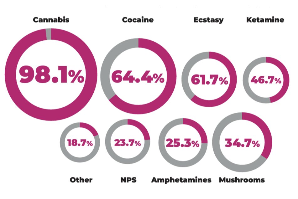 Almost all of HEI students who currently use drugs report using cannabis &amp; a majority also use cocaine and ecstasy. Almost half report using ketamine &amp; approx 1/3 use mushrooms. 

Read more details about student wellbeing &amp; drug-related harm in college at duhei.ie
