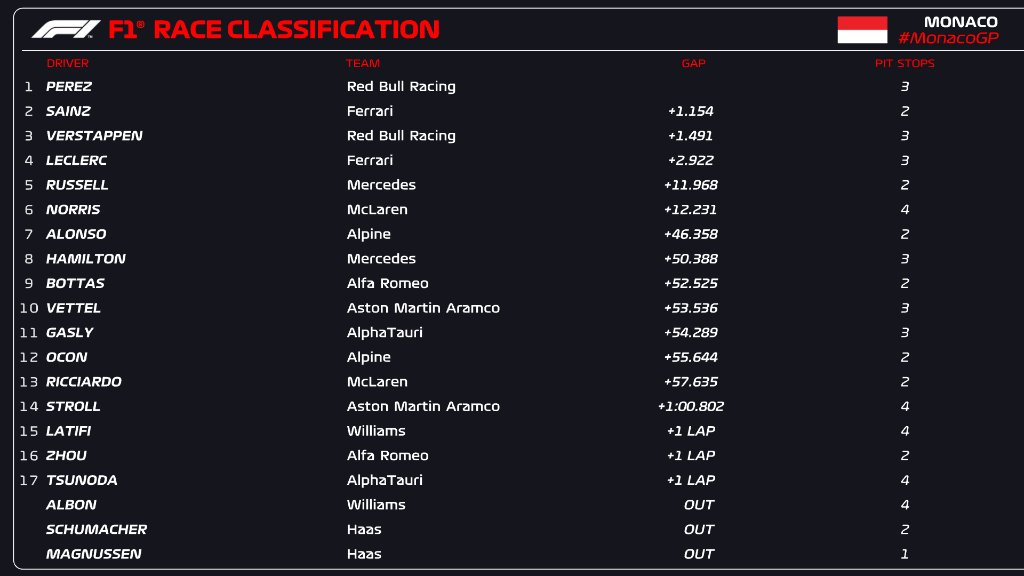 2022 Monaco Grand Prix Result