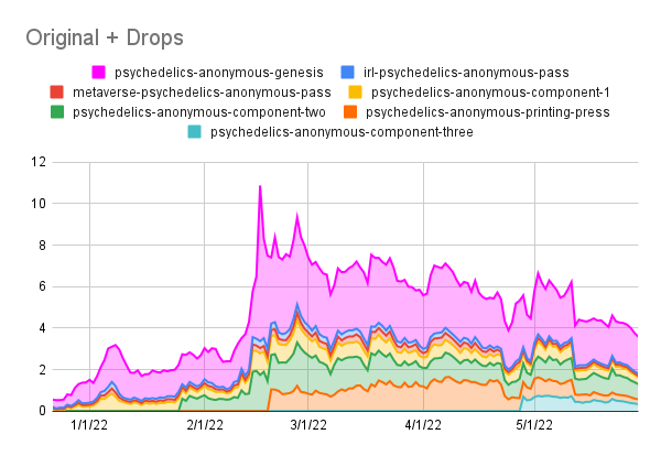 punk9059's tweet photo. Psychedelics Anonymous is an example of what can happen when you add more and more NFTs to your set but don't bring on more ETH from outsiders.  The ETH in the community just gets spread across more assets. https://t.co/A4GpKlTGW7