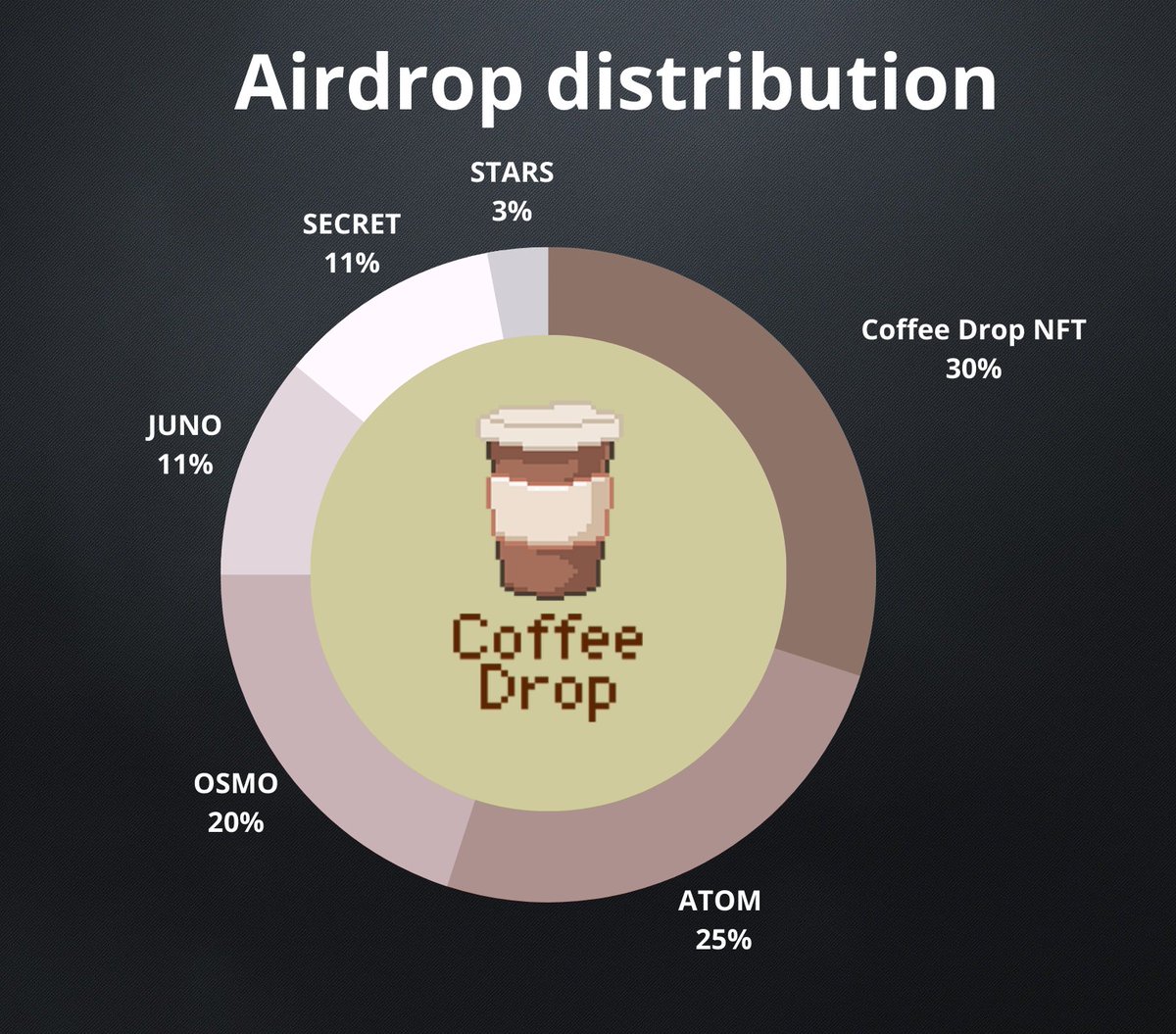 coffeebrodie's tweet photo. Hello ☕️

$COFE Token is coming!

🪂 Airdrop for @CoffeeDrop_io #NFTs hodlers!
$ATOM $OSMO $SCRT $JUNO $STARS stakers!

Snapshots in June 📅

Airdrop distribution 👇 https://t.co/YThppUXP1X