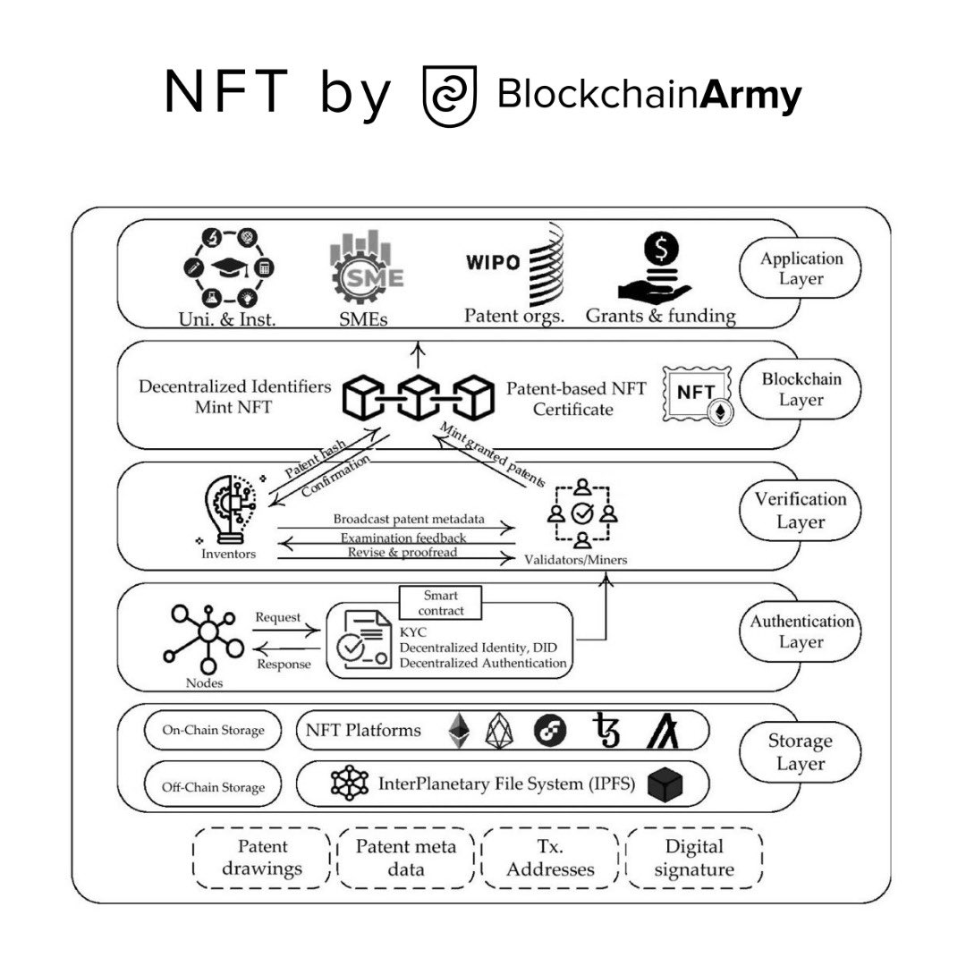 blockchain_army's tweet image. #nft by #blockchainarmy