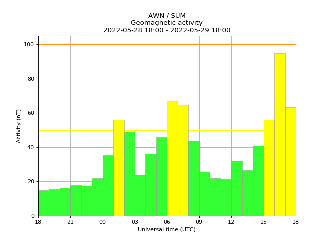 aurorawatchuk's tweet image. Minor geomagnetic activity. Issued 2022-05-29 17:03 UTC (18:03 BST) by @aurorawatchuk. #aurora