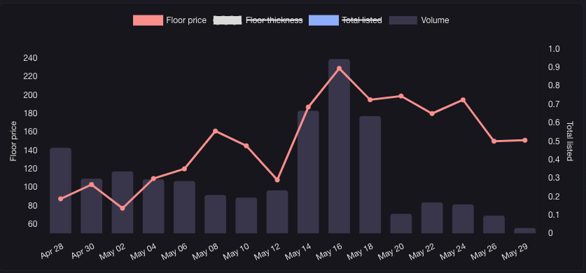 MicroscopeApp's tweet photo. Moonly also shows a strong correlation between our stats and the volume/floor price https://t.co/8LZzYJAbB2