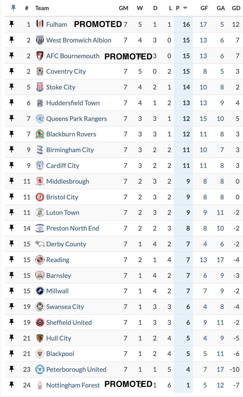 Bill Connelly on X: The Championship table on September 17:   / X