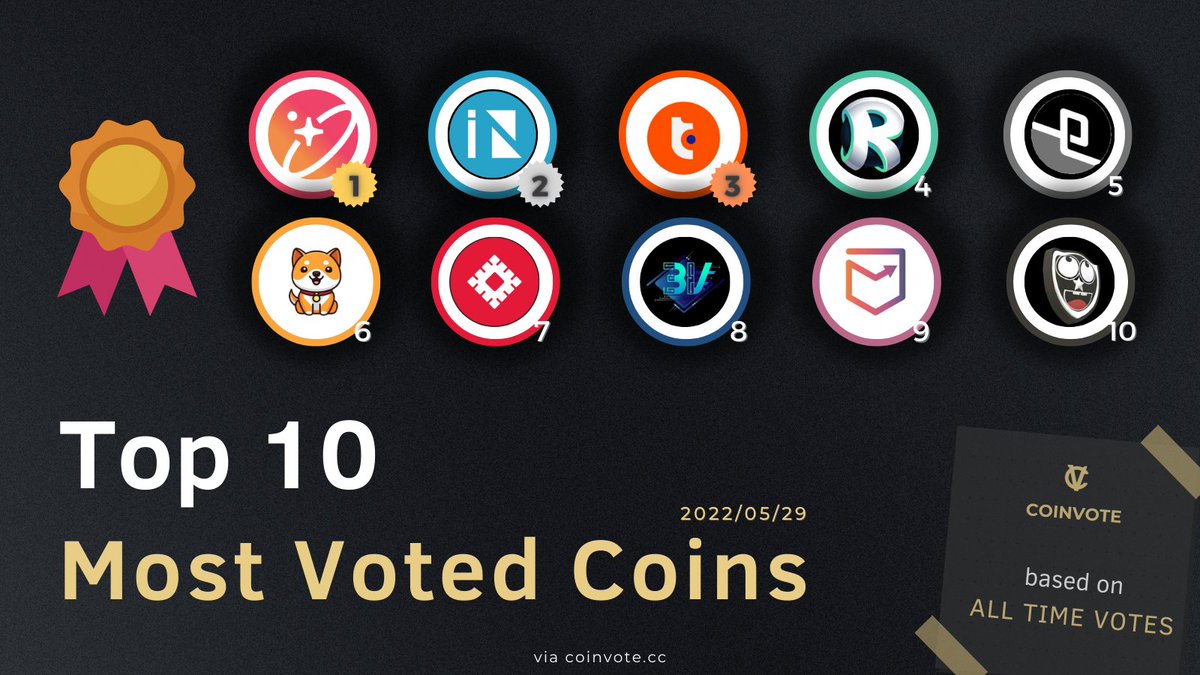 MOST VOTED #BSC COINS OF ALL TIME🚀

🥇 $SPACE <a href="/SpaceTokenBSC/">Space Token (old account)</a> 
🥈 $INCOME <a href="/IncomeTokens/">Income Finance</a> 
🥉 $TSC <a href="/TrusterCoin/">TrusterCoin</a> 
4 $RFG <a href="/RefugeesToken/">RefugeesToken</a> 
5 $DANK <a href="/DankcoinCo/">Dankcoin</a> 
6 #BabyDogeCoin <a href="/babydoge/"></a> 
7 $CHATL <a href="/ChatlOfficial/">Chatlanin Official</a> 
8 $BLVT <a href="/BlocVaultAPP/">BlocVault</a> 
9 $PCKT <a href="/projectPCKT/">Pocket - MetaBoards</a> 
10 #BRF <a href="/botafogocoin/">Botafogocoin ⚫️🪙🔥</a>