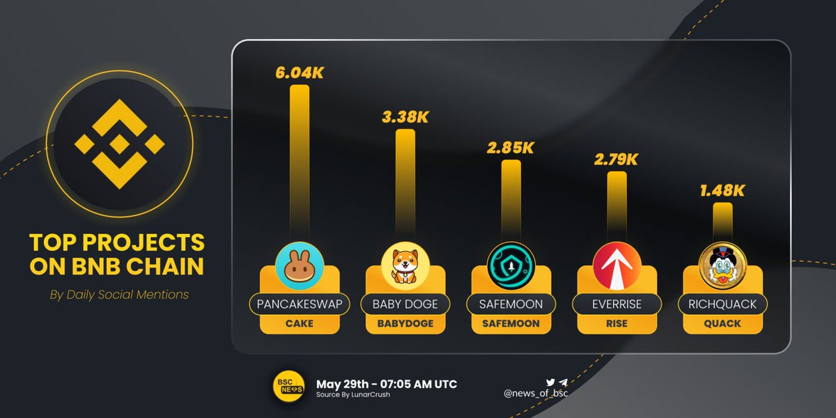Which #BNBChain projects are being mentioned most currently ❓

No look far, we have compiled the Top Projects on <a href="/BNBCHAIN/">BNB Chain</a> by Social Mentions in the last 24 hours 📊

Check these out below 👇

<a href="/PancakeSwap/">PancakeSwap</a> <a href="/BabyDogeCoin/">Baby Doge</a> <a href="/safemoon/">SafeMoon</a> <a href="/EverRise/">EverRise</a> <a href="/RichQuack/">RichQUACK</a> 

#BSCNews #BSCNews #DeFi