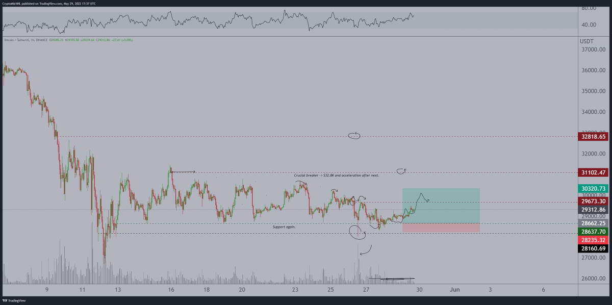 CryptoMichNL's tweet photo. So far, so good on #Bitcoin. https://t.co/CIqWfBgvU5