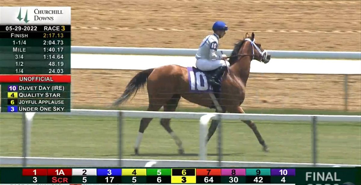 _OffThePace's tweet photo. Duvet Day breaks her maiden in the 3rd race @ChurchillDowns. Perfect ride by @flothejock! Congrats to trainer Michael McCarthy and the connections! https://t.co/2lkSEo0rC2