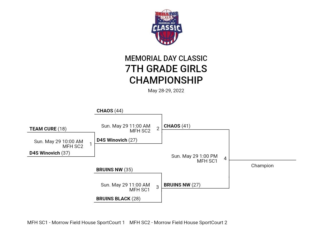 Congratulations to Chaos AAU <a href="/ChaosAAU/">AAUChaos</a> for winning the 7th Grade Girls Championship at the DFS Memorial Day Classic!! 🐟🏀🥇