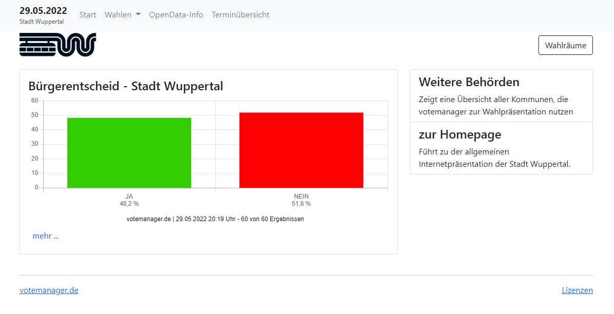 Sascha1982wtal's tweet photo. Eine knappe Mehrheit ist für die Bundesgartenschau 2031 in #Wuppertal #BuGa31 #BuGa #BuGa2031

https://t.co/l6O6rBGC0p https://t.co/h1zH6iS2UB