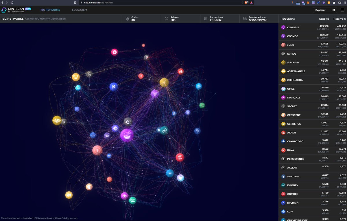 AutFlipside's tweet photo. did you ever check https://t.co/o9yjYcP0rD?
Visual 3D animation of all the Cosmos/Tendermint Blockchains and if you click one how it is connected to other chains. great work. https://t.co/UKwkFEBL8y